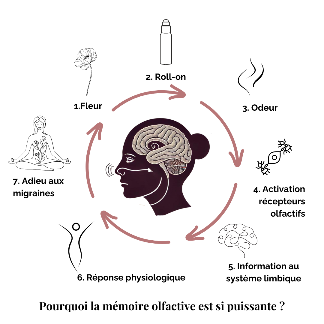 Roll-on Headache